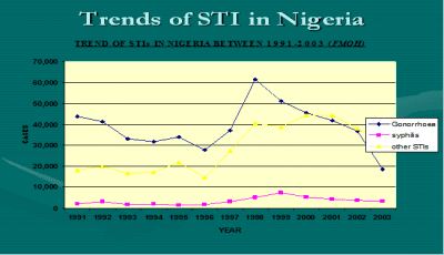 Trends of STIs in Nigeria, 1991 to 2003